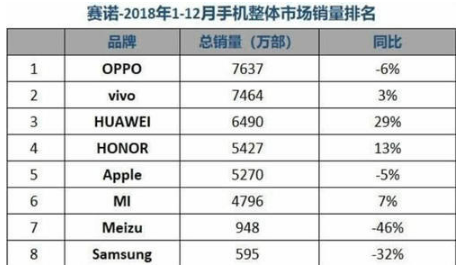 中国智能手机市场最新排名 华为排第三 第一名想不到!