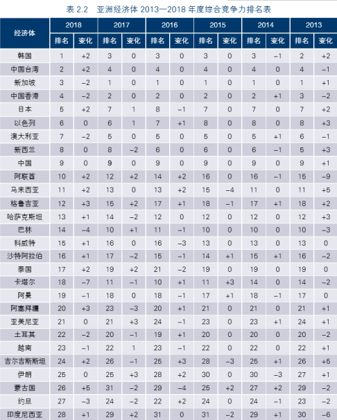 博鳌亚洲论坛 《亚洲竞争力2019年度报告》