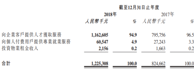 猎聘首份全年财报  猎聘(6100.HK)去年营收12.25亿元 市值125亿港元