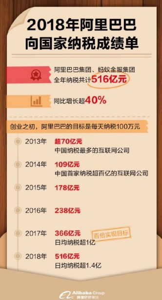 阿里巴巴蚂蚁金服去年纳税516亿元 平均每天纳税超1.4亿