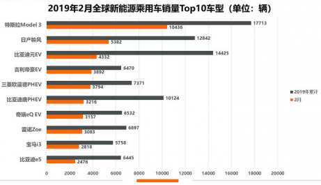 新能源乘用车2月销量比亚迪总量领跑 特斯拉全球新能源车型榜NO.1