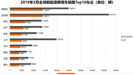 新能源乘用车2月销量比亚迪总量领跑 特斯拉全球新能源车型榜NO.1