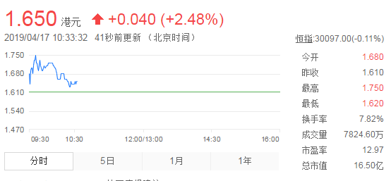 手游公司禅游科技港交所上市 禅游科技总市值16亿港元 