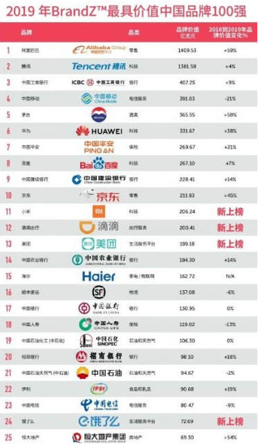 &ldquo;BrandZ 2019最具价值中国品牌100强&rdquo;排行榜
