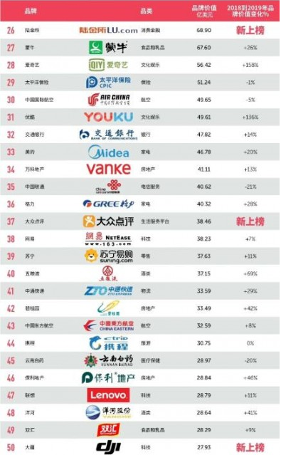 &ldquo;BrandZ 2019最具价值中国品牌100强&rdquo;排行榜