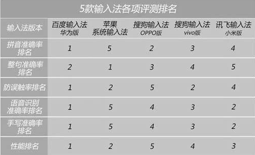 百度输入法怎么样？百度手机输入法多项评测准确率第一