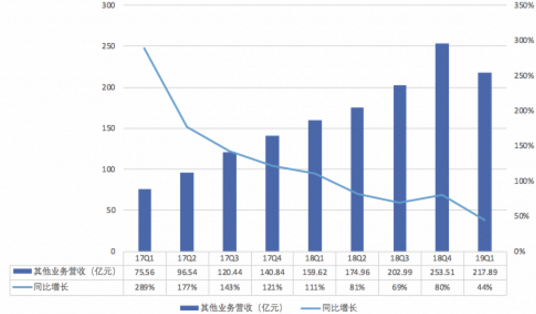 腾讯2019年第一季度财报 游戏营收连续三个季度同比负增长
