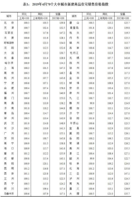 4月70城房价出炉
