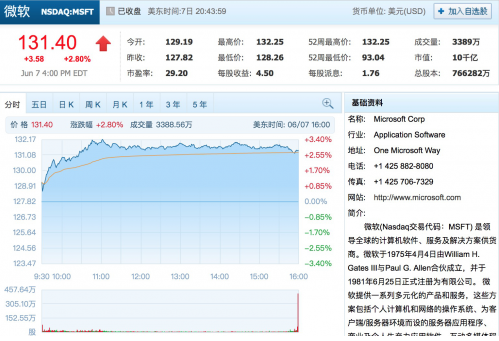 微软股价市值突破1万亿美元 微软股价涨3%创历史新高