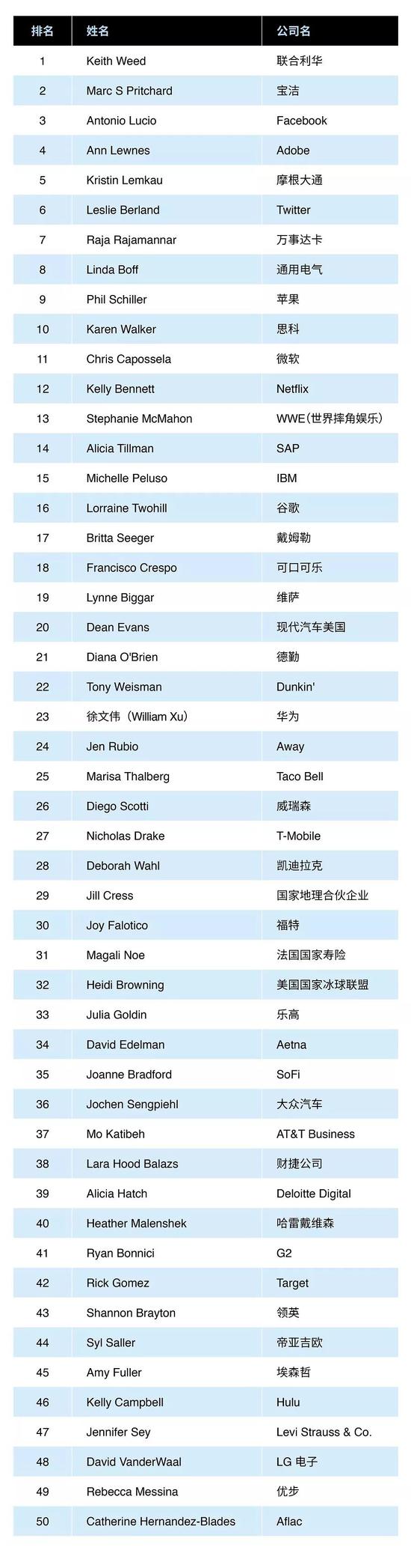 全球50位最具影响力CMO全榜单