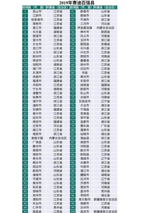 《2019赛迪县域经济百强研究》 发布 2019年中国百强县名单出炉！
