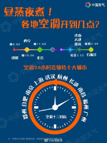 空调开机预警地图 十大城市开启空调昼夜循环模式