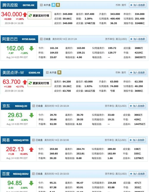 网易市值超百度 网易市值达到335亿美元 百度市值332亿美元