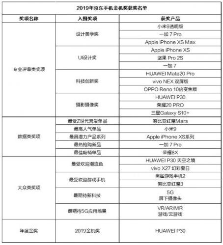 京东手机金机奖28款热门手机提名 华为P30获得年度金奖