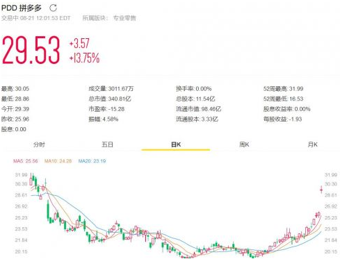 拼多多任命汇丰银行董事甘炳亮为独立董事 拼多多股价上涨13.75%