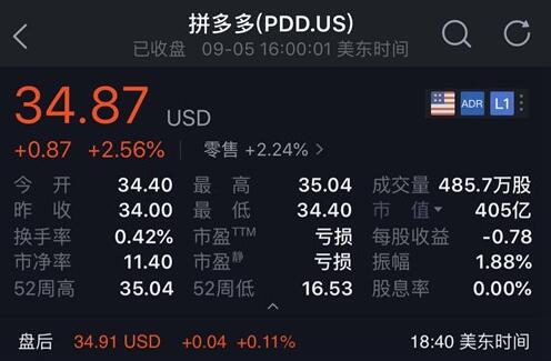 拼多多市值超400亿美元 高出百度42.31亿美元