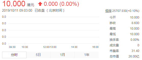 鲁大师上市 鲁大师[03601]港股实时行情 鲁大师上市首日大涨218.52%