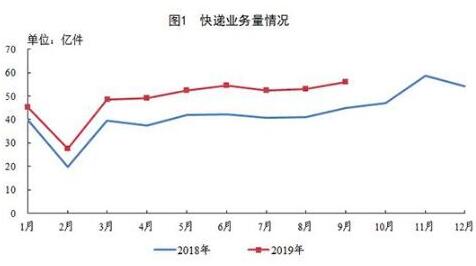 国家邮政局数据:1-9月全国快递服务企业业务量累计439.1亿件