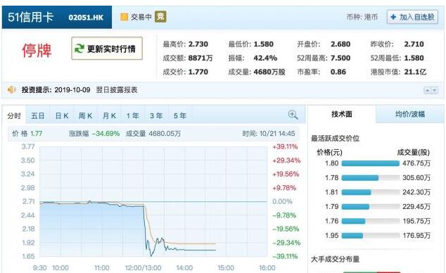 51信用卡遭警方调查 51信用卡被调查原因 51信用卡股价暴跌