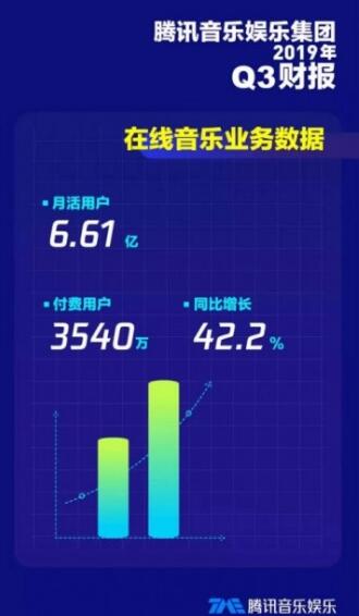 腾讯音乐娱乐集团第三季度财务报告 实现营业利润11.9亿元