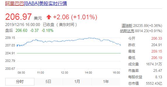 阿里市值超过Facebook 成为全球第六大市值公司
