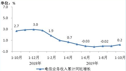 工信部:1-10月电信业务收入10973亿元