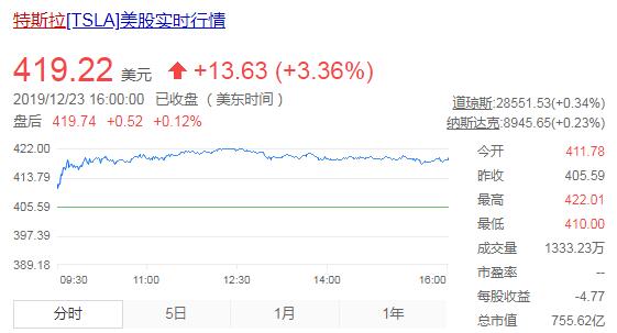 特斯拉股价再创历史新高 超过马斯克私有化提议价格420美元