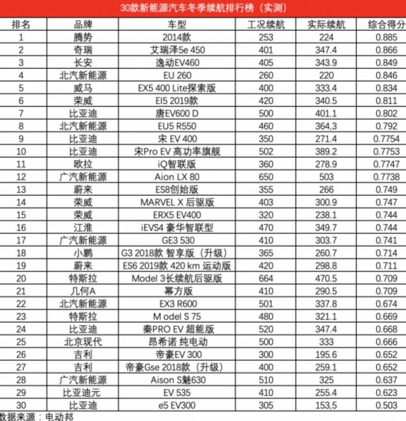 新能源汽车补贴2020年全面取消 汽车政策喜忧参半