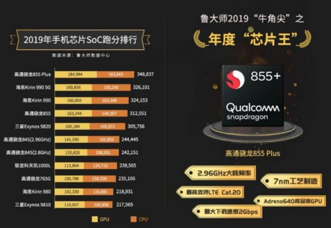 鲁大师发布年度手机芯片榜 高通骁龙855 Plus摘得桂冠