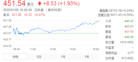 特斯拉完成全年交付量目标 特斯拉股价市值上涨