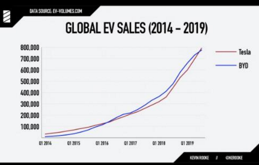 比亚迪2019新能源车销量全球销量冠军特斯拉