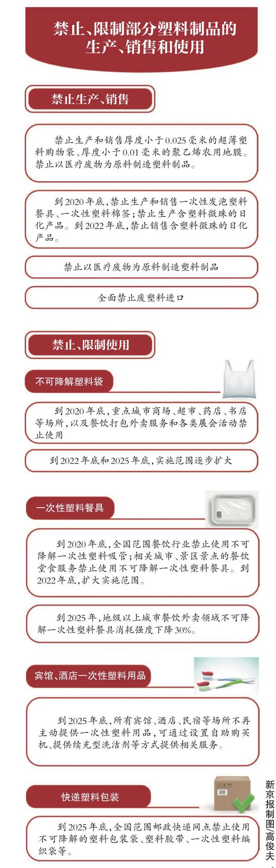 新版限塑令 外卖电商快递限用塑料袋 全面禁止废塑料进口
