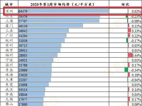 深圳房价全国第一