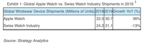 苹果智能手表Apple Watch全球总出货量超所有瑞士钟表品牌