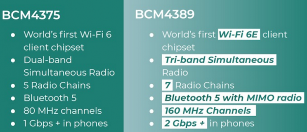 博通宣布BCM4389客户端Wi-Fi 6E芯片