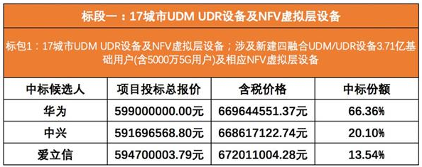 中国移动5G SA核心网集中采购 华为、中兴、爱立信中标