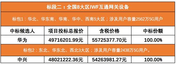中国移动5G SA核心网集中采购 华为、中兴、爱立信中标