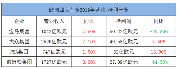 欧洲车企2019年财报出炉 宝马净利润超大众排名第一