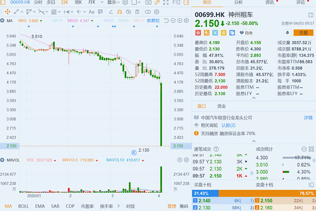 神州租车暴跌回应 与瑞幸咖啡完全独立没有关联