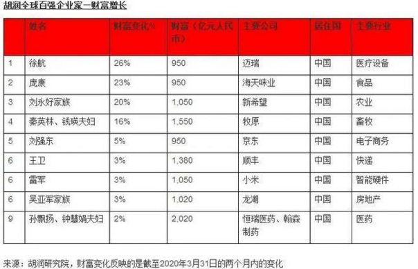 全球企业家财富变化特别报告