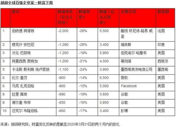 全球企业家财富变化特别报告
