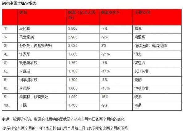 全球企业家财富变化特别报告