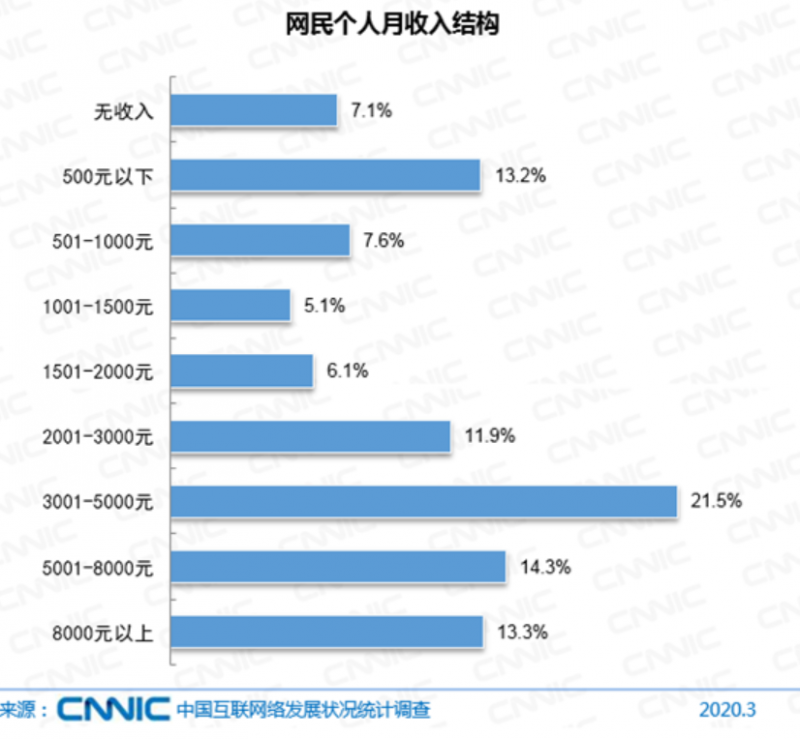 CNNIC:全国6.5亿网民月收入不足5000元 我国网民规模为9.04亿