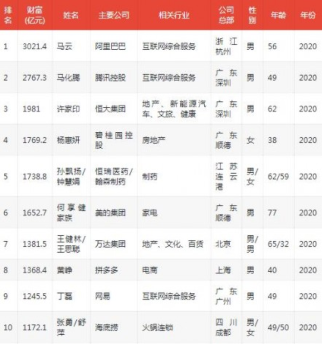 新财富500富人榜公布  榜单前十位名单