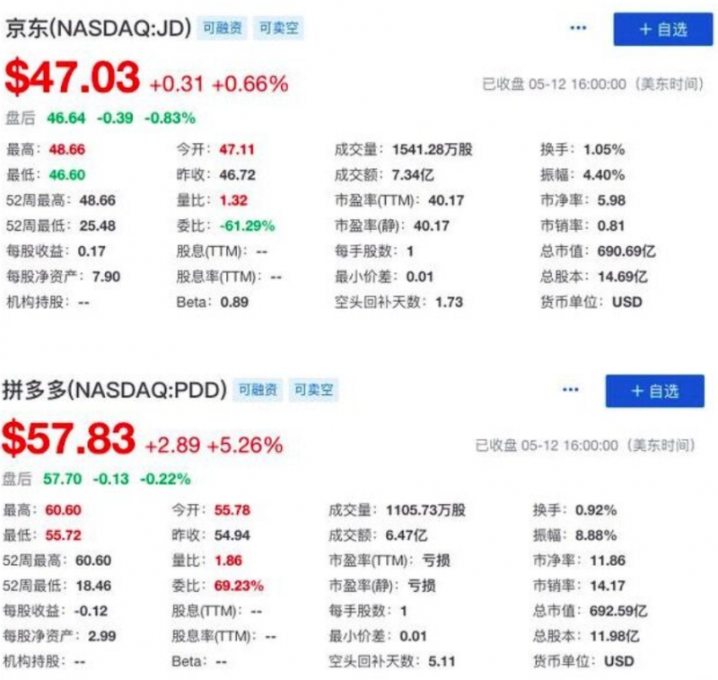 拼多多市值再次超越了京东