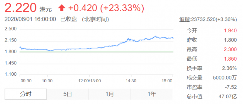 北汽集团拟接盘神州租车 神州租车股价大涨23%