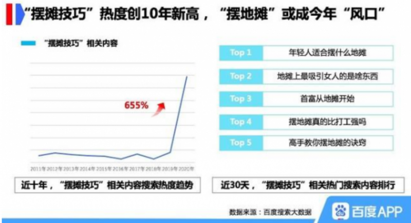 百度搜索大数据:地摊经济火