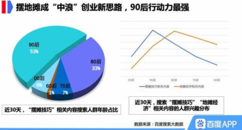百度搜索大数据:地摊经济火