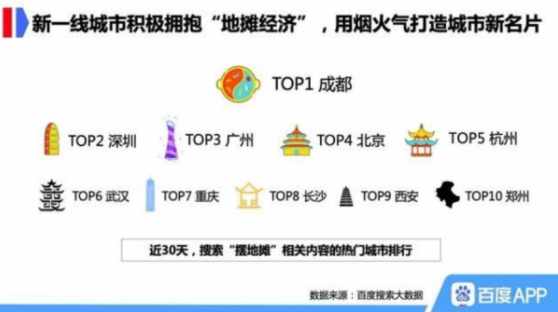 百度搜索大数据:地摊经济火