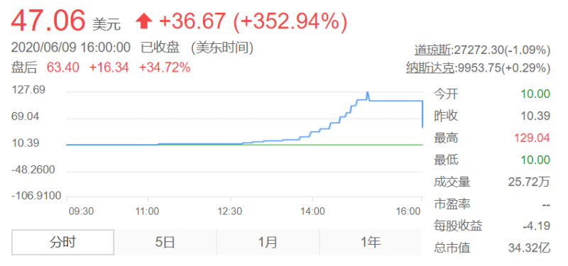 房多多股价飙涨 房多多股价暴涨394.85%